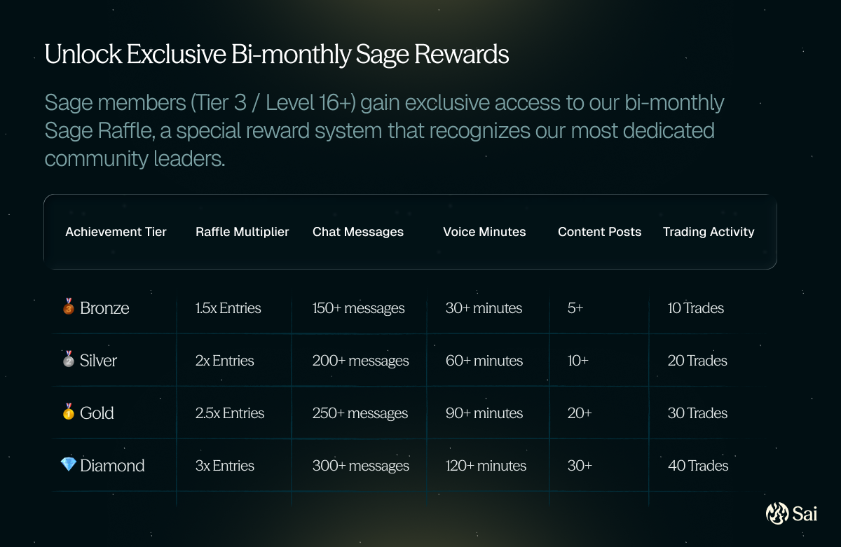 Unlock Exclusive Bi-monthly Sage Rewards