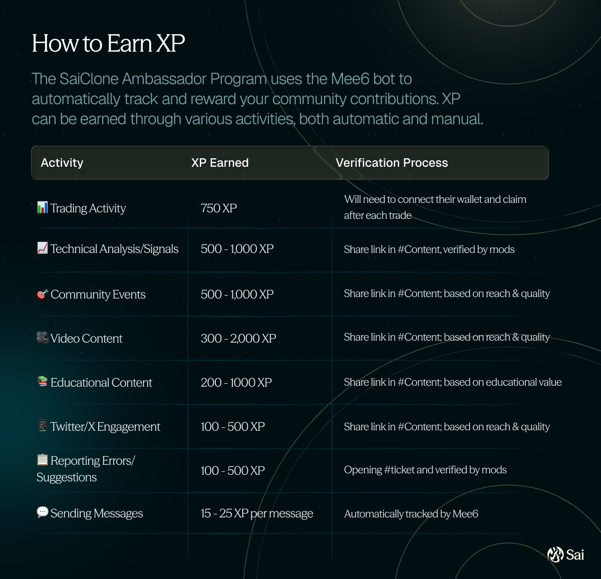 How to Earn XP on SaiClone